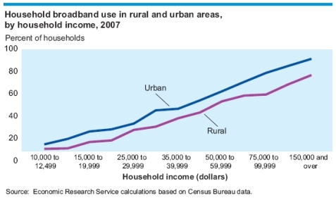 Household Broadband Use By Income 2007